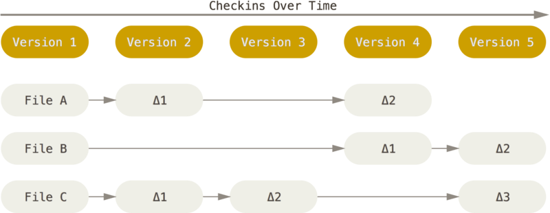 Delta-Based Version Control