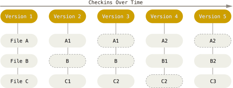 Snapshots System git